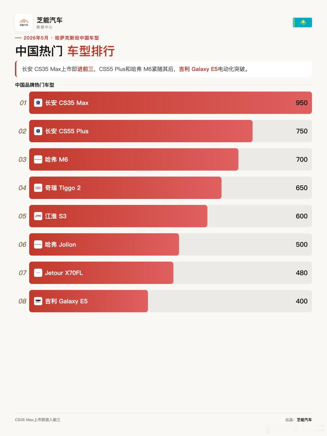 亚洲车市|哈萨克斯坦2026年5月：中国品牌前十中占六席，市占率超43%哈萨