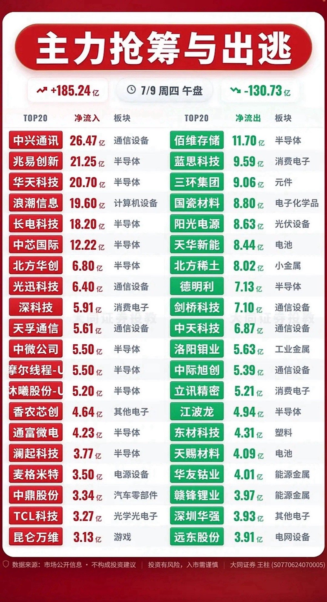 7月9日股市行情速递主力抢筹与出逃，市场动向一览无余！📈📉7月7日