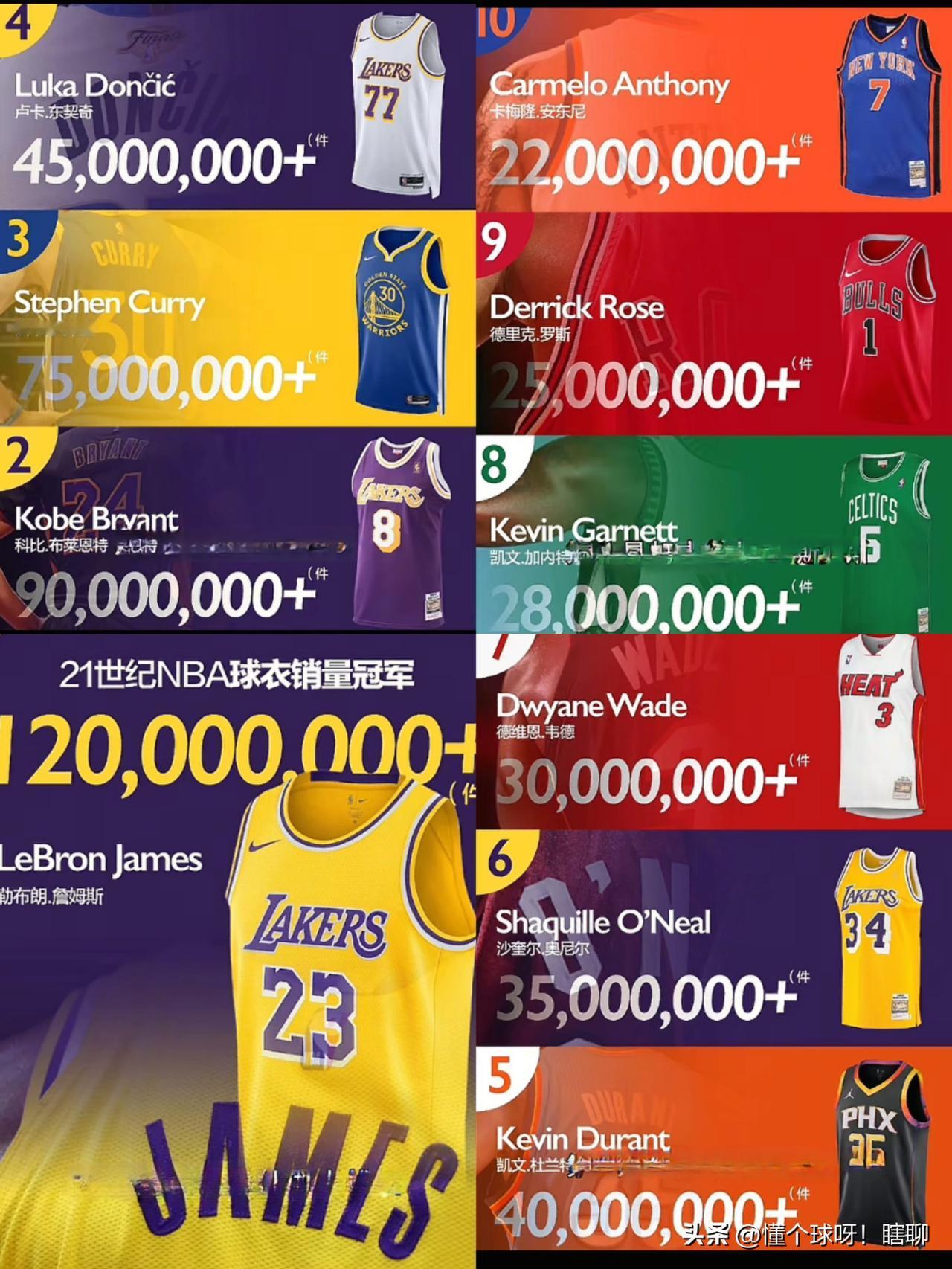 美媒近期公布了21世纪NBA球衣总销量排行榜排在第一的竟然也是詹姆斯一共卖出