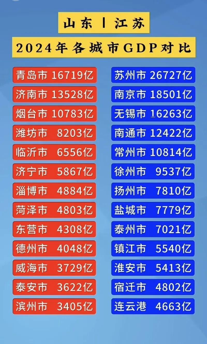 山东经济确实很难追得上江苏！山东有十六太保，江苏有十三太保，这就决定了各个城市