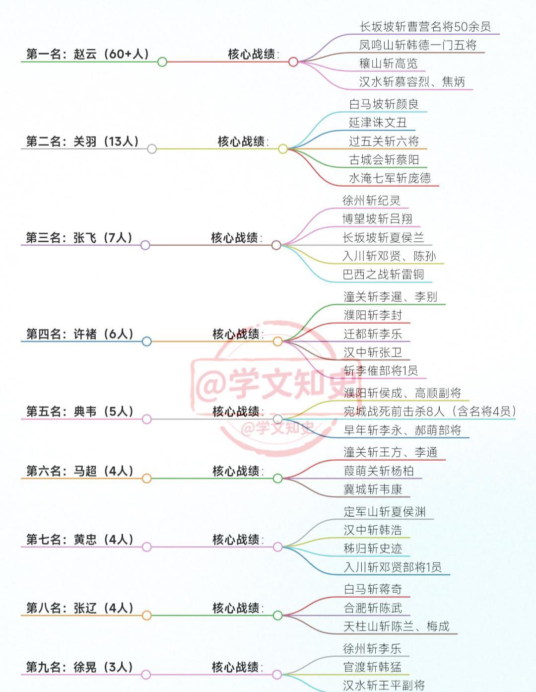 《三国演义》斩将榜
