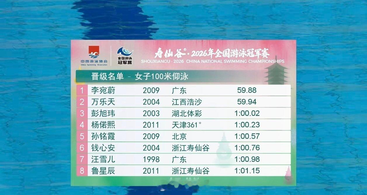 2026年全国游泳冠军赛女100仰预赛李宛蔚59.88PB万乐天59.9
