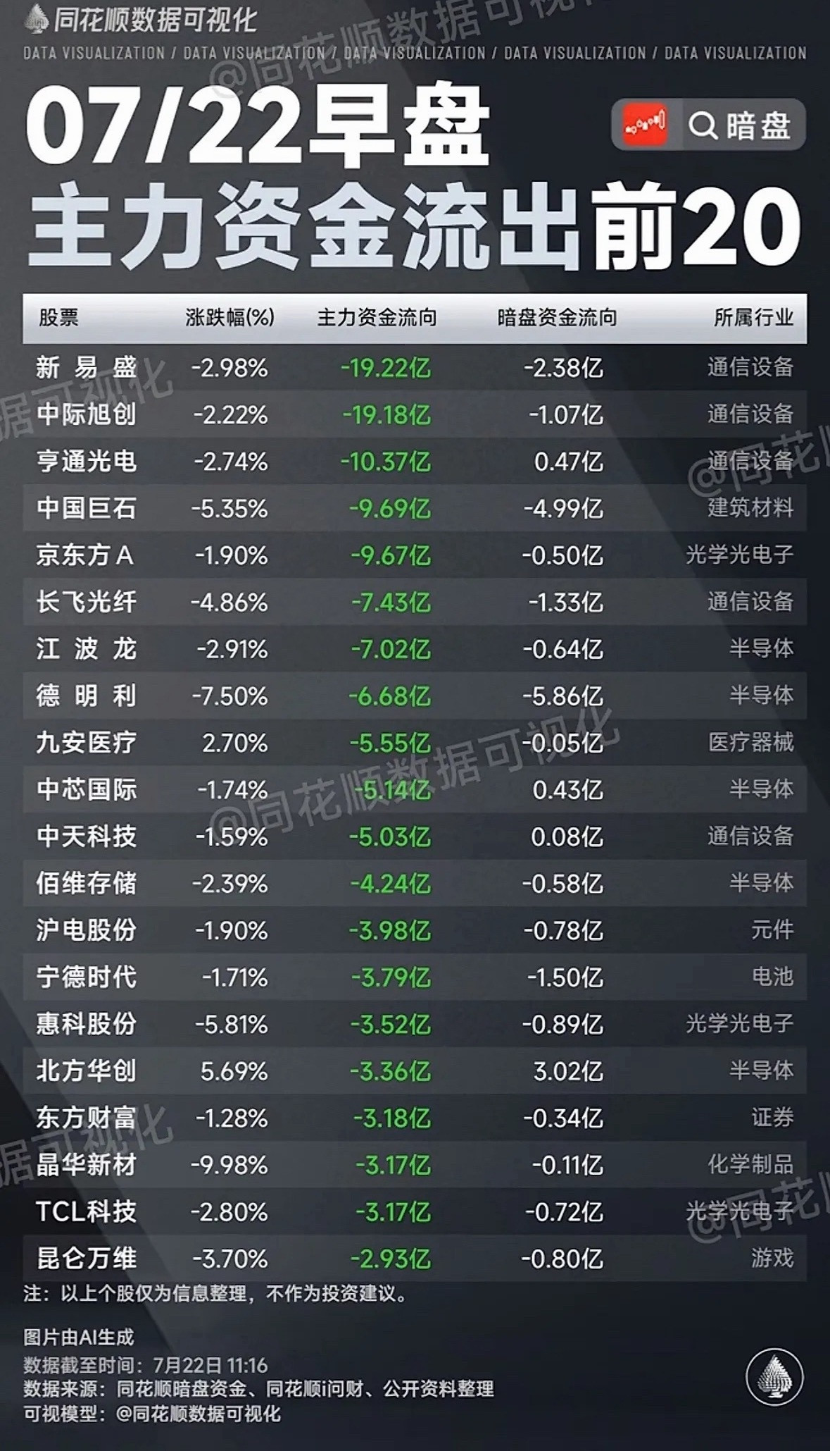 7月22日早盘数据可视化主力资金流向前20股，一图看懂！7月22日早盘主力资金