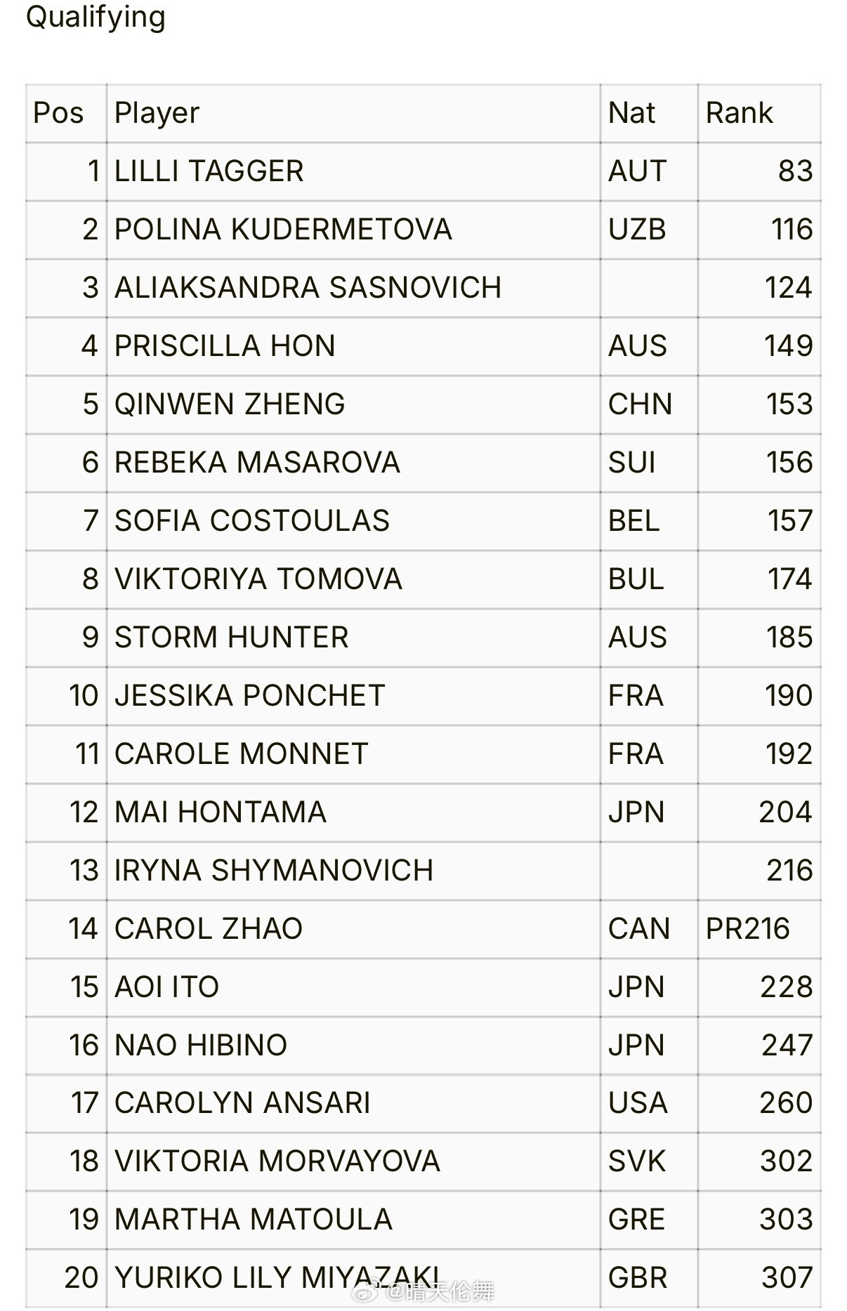 雅典WTA250资格赛名单（7.13）郑钦文🇨🇳入围目前钦文暂列本站正赛替补