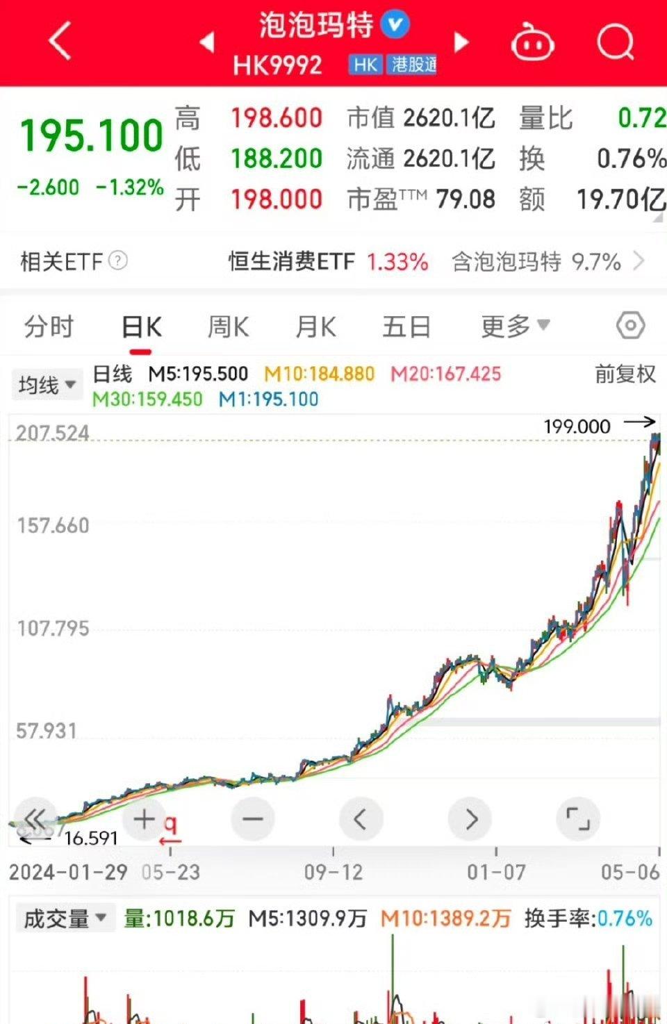 港股泡泡玛特，​短短4个月的时间，市值涨了20倍，股价从10块涨到近200！真的