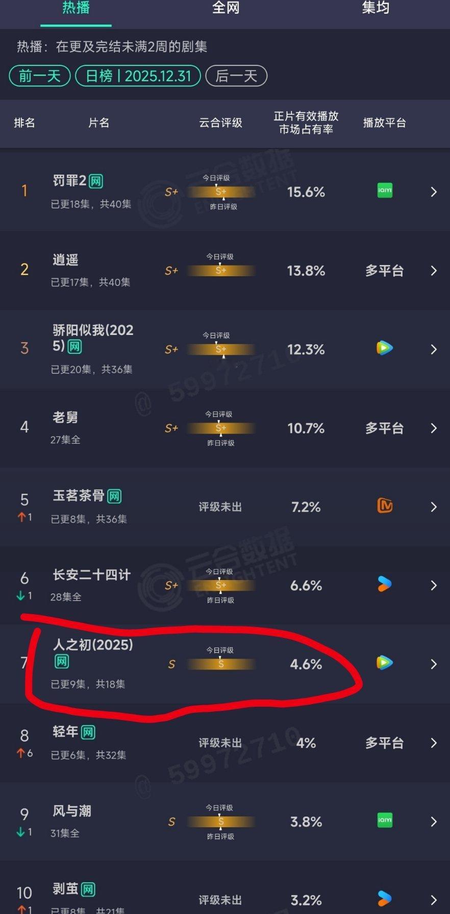 人之初很努力的在磨集均了，要是别的短剧，18集现在早就播完了，这部现在才播了九集