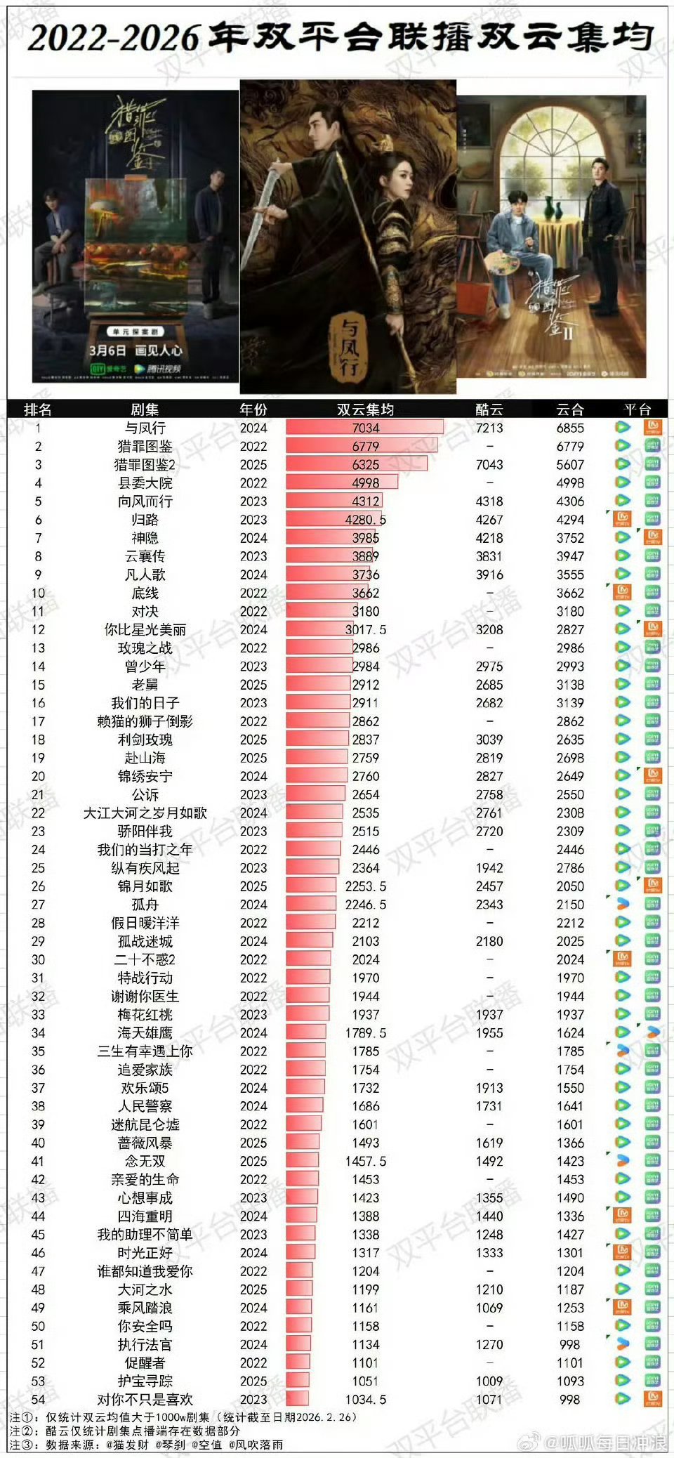赵丽颖播放量这块怎么排都是第一，完全就是播放量王者