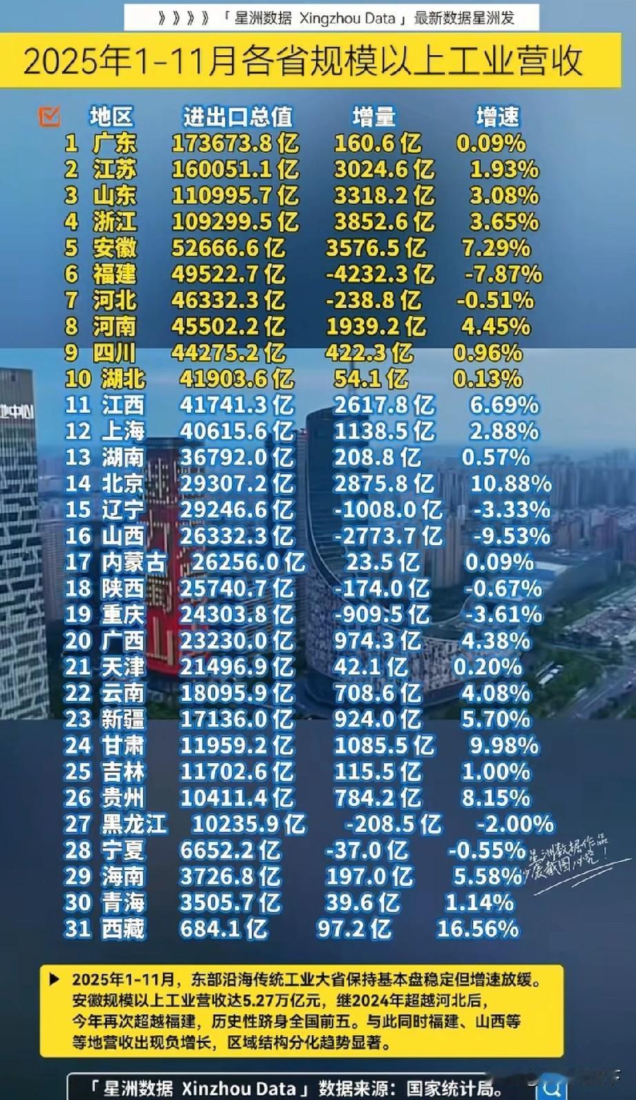 安徽省工业数据最好的排名，营收位居全国前5名2025年走到了最后一天，辞旧迎新