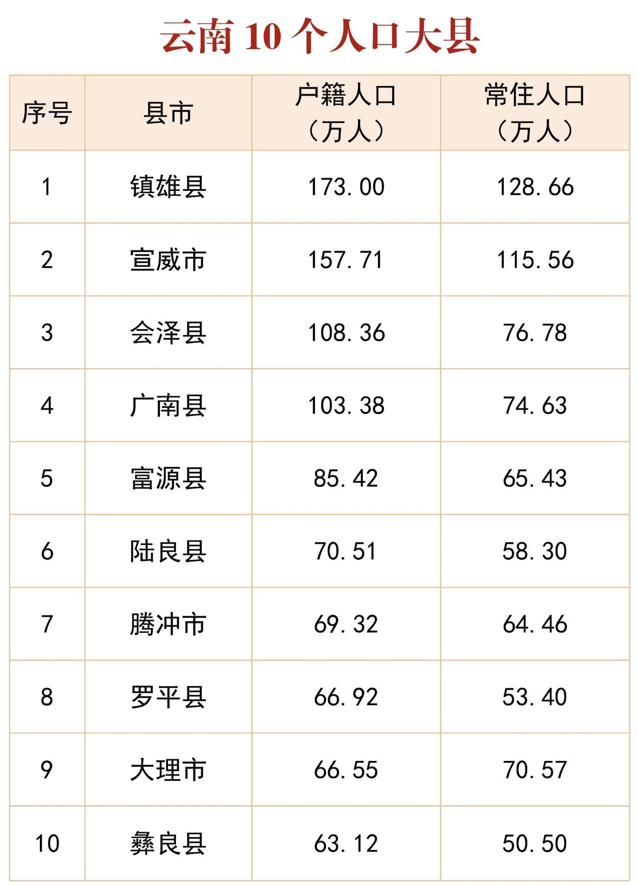 云南十大人口大县在户籍人口与常住人口数量方面存在显著差异。以镇雄县为例，其户