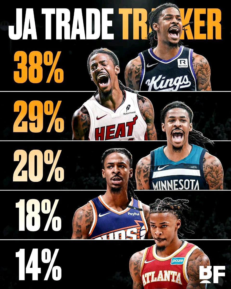 灰熊队内禁赛莫兰特1场比赛，然后的下家已经出来了！国王，热火，森林狼，太阳，