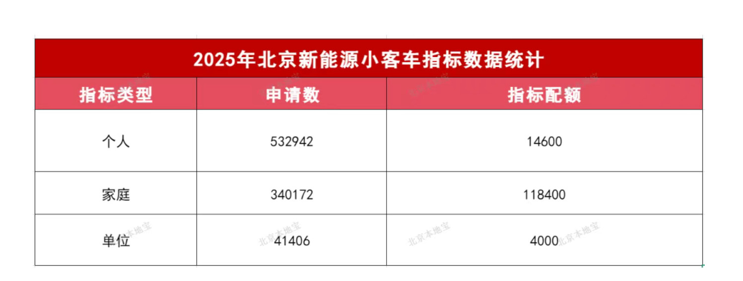 还有一个小时！！北京新能源指标就下来了~~不出意外，我的个人指标就要来了~~希望