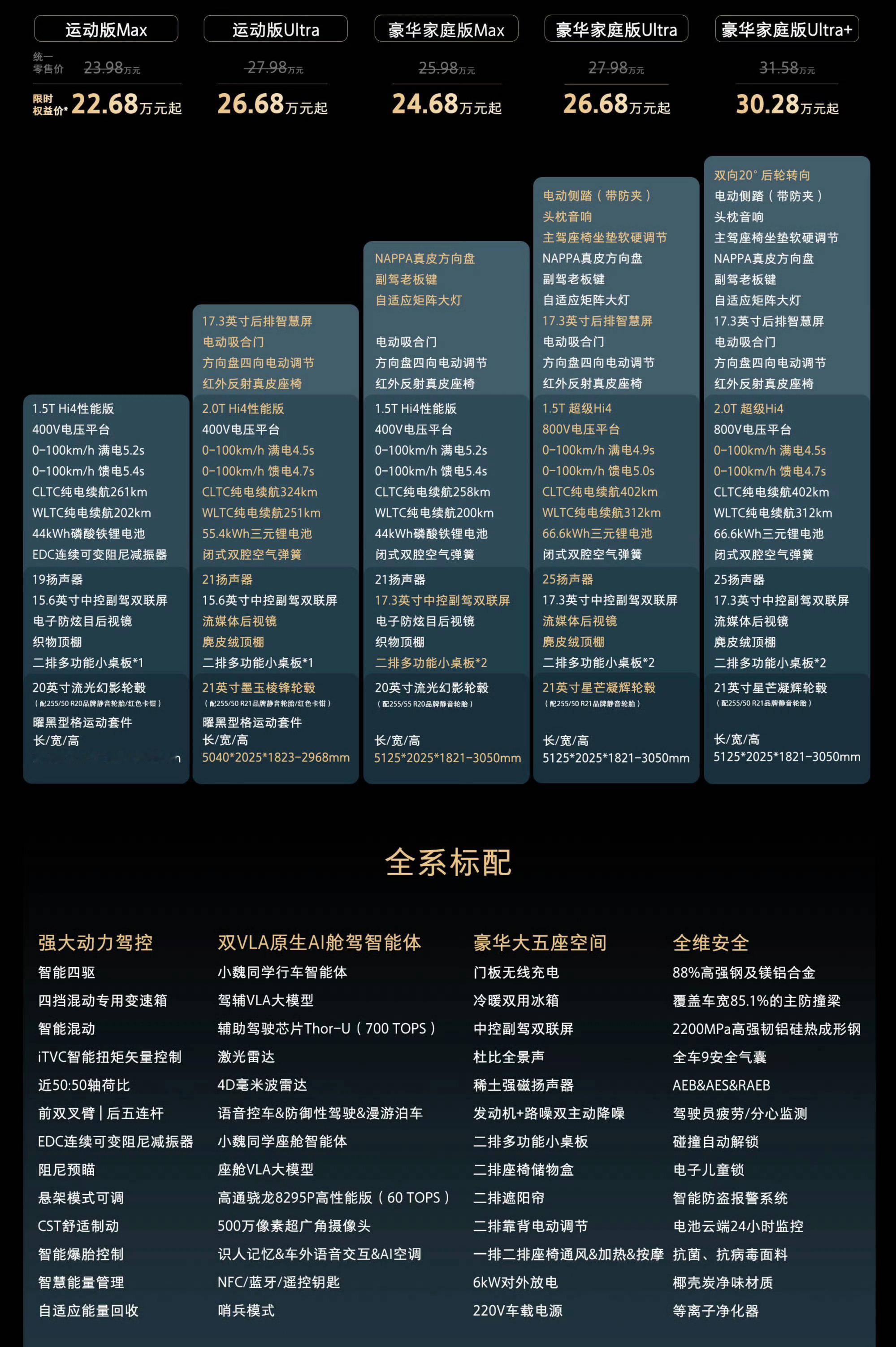 魏牌V8X，限时22.68万起，跟V9X差了10万多去了，基本是很多“7”和“6