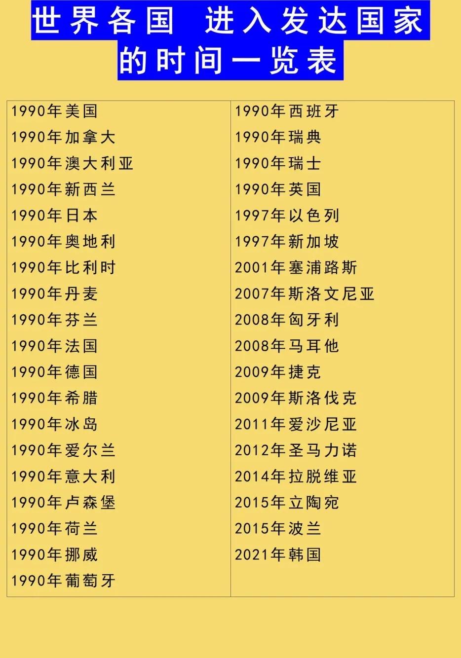 为什么发达国家的正式概念1960年提出，但是世界上的发达国家最早在1990年才进