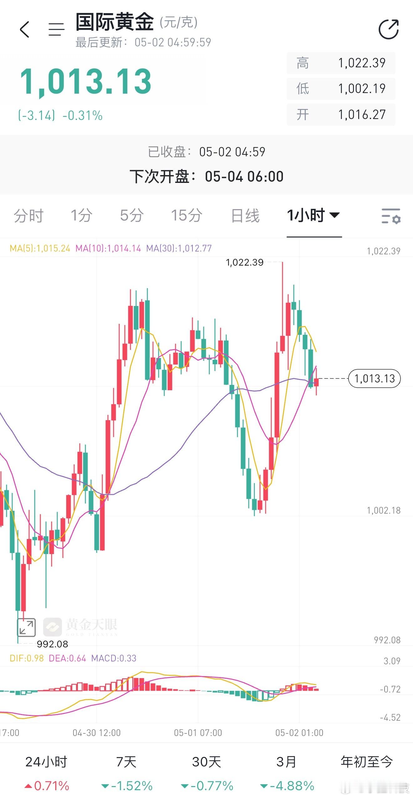 金价今年或跌回4000美元玩短期适合做波段，长期的拿着就行，天天看这看那，不如买