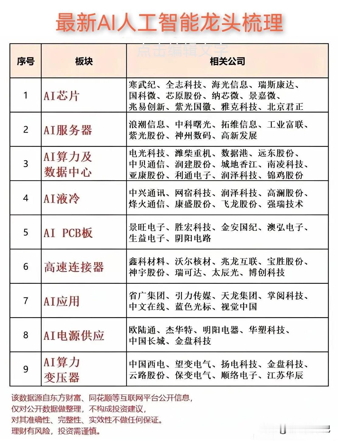 最新AI人工智能龙头梳理