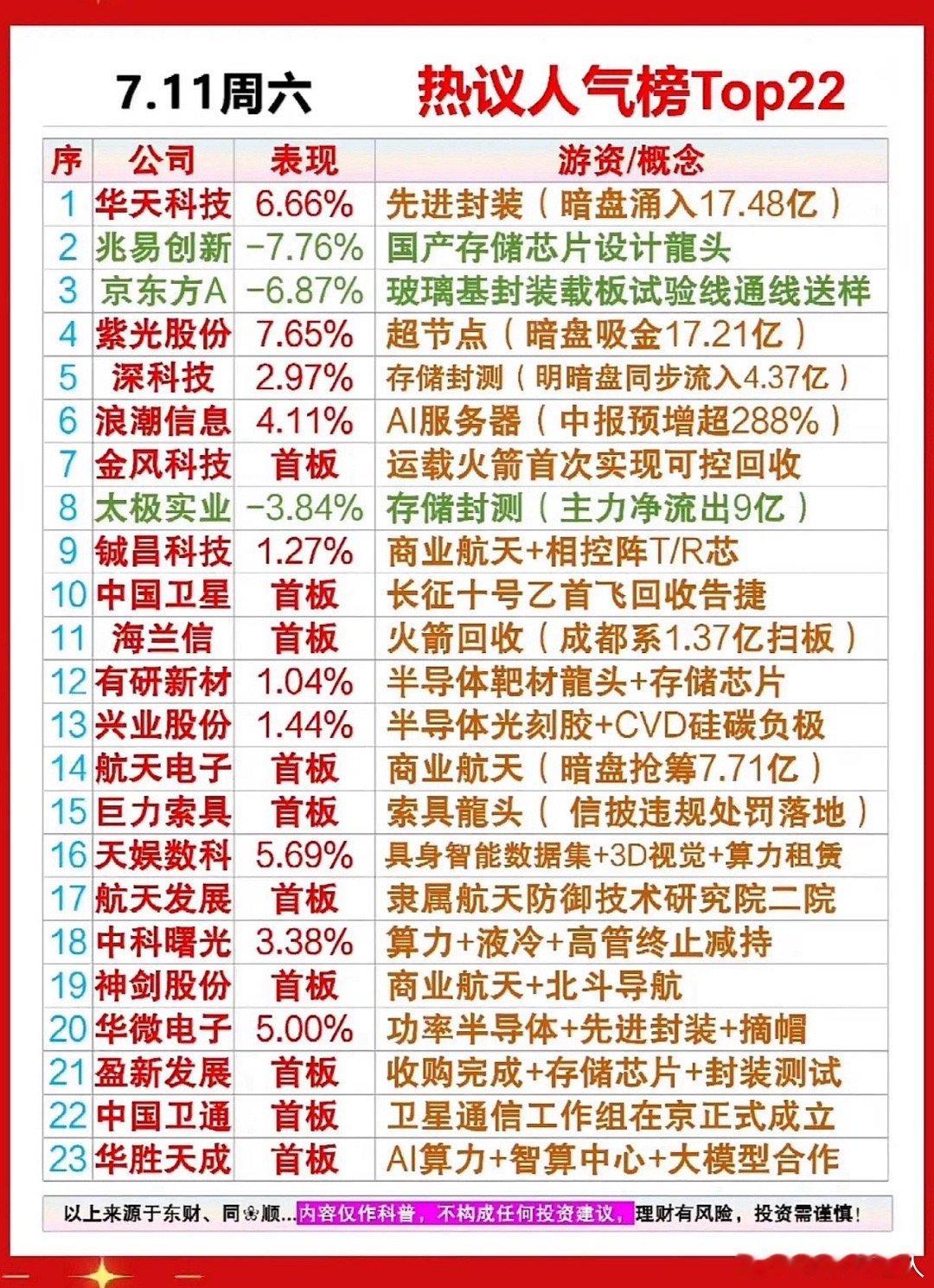 .11周六热议榜出炉，航天与算力双星闪耀，暗盘资金疯狂抢筹，这波热度你接住没？7