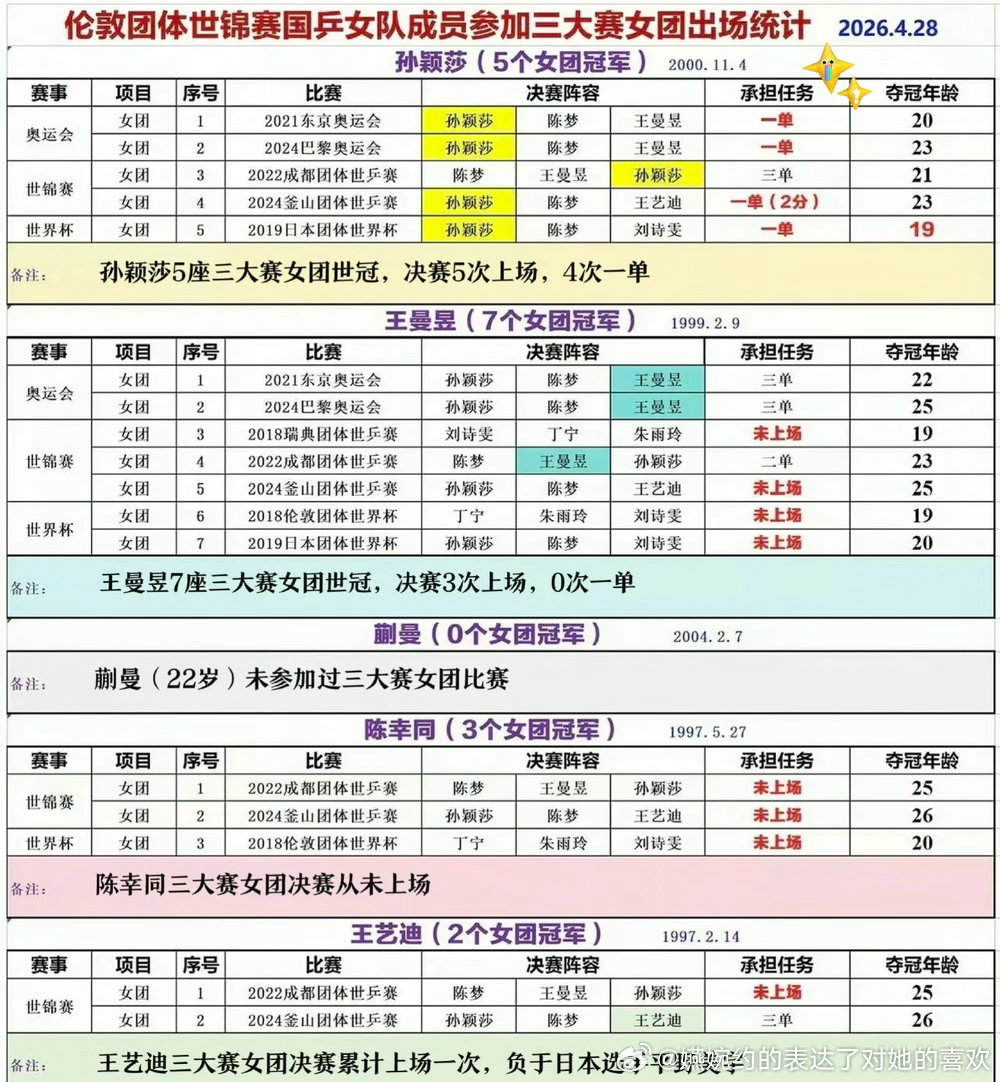 19岁的孙颖莎就扛一单了，但凡队友靠谱能承担责任，一直是孙颖莎在负重前行，东奥和
