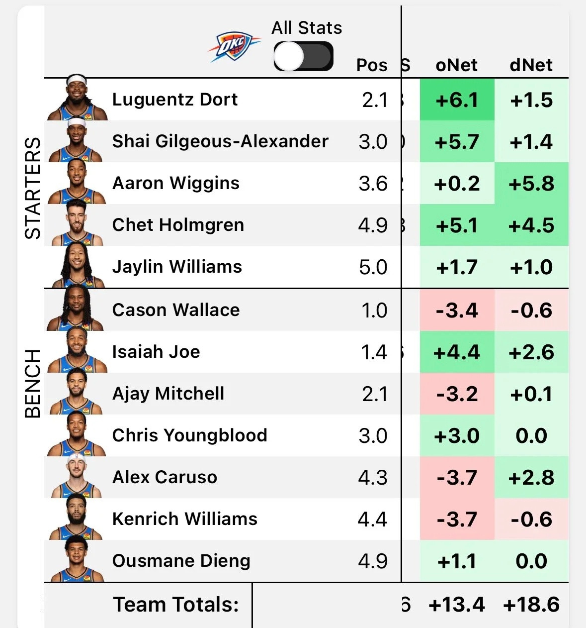 本场球员雷霆球员净效率统计，首发全体球员和以赛亚乔发挥出色，切特攻防俱佳，多尔特