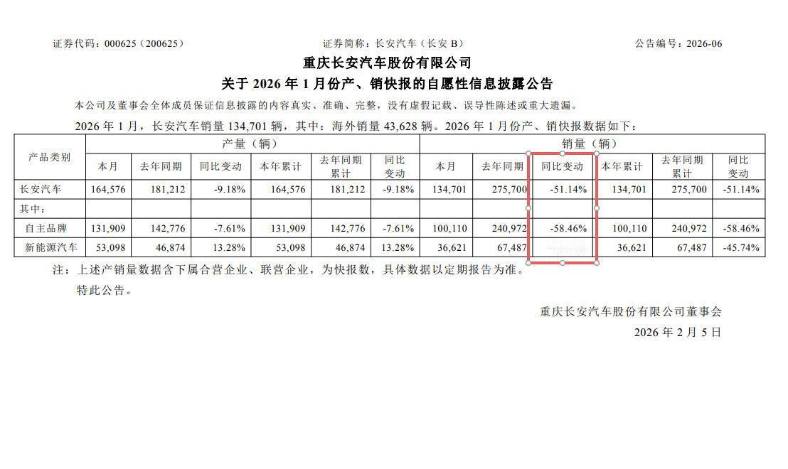 【长安汽车1月销量公布，同比腰斩？】想到了1月销量会很难，但没想到这么难！来自长