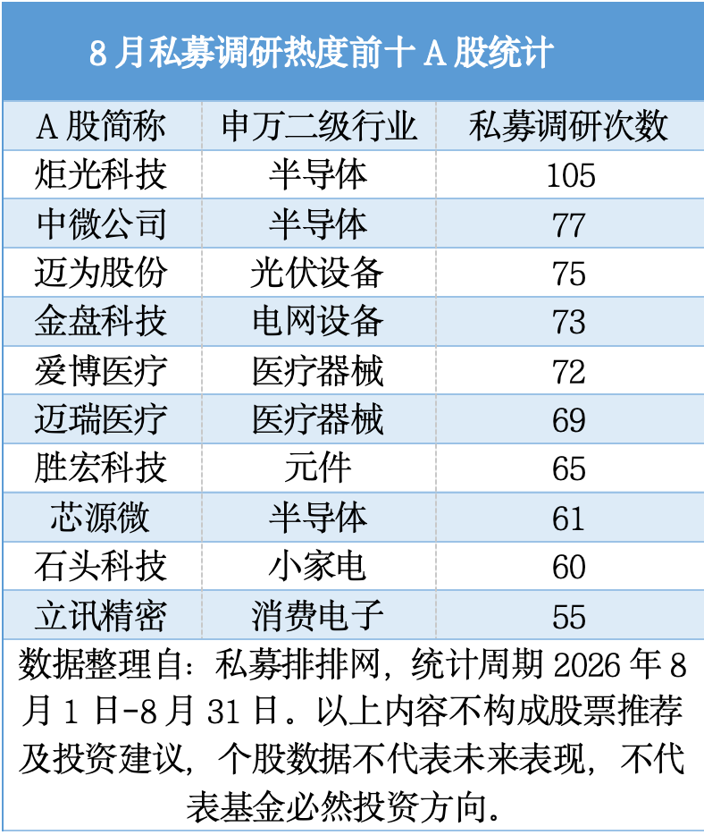 百亿私募盯上半导体龙头! 淡水泉、高毅等同步调研, 什么信号?