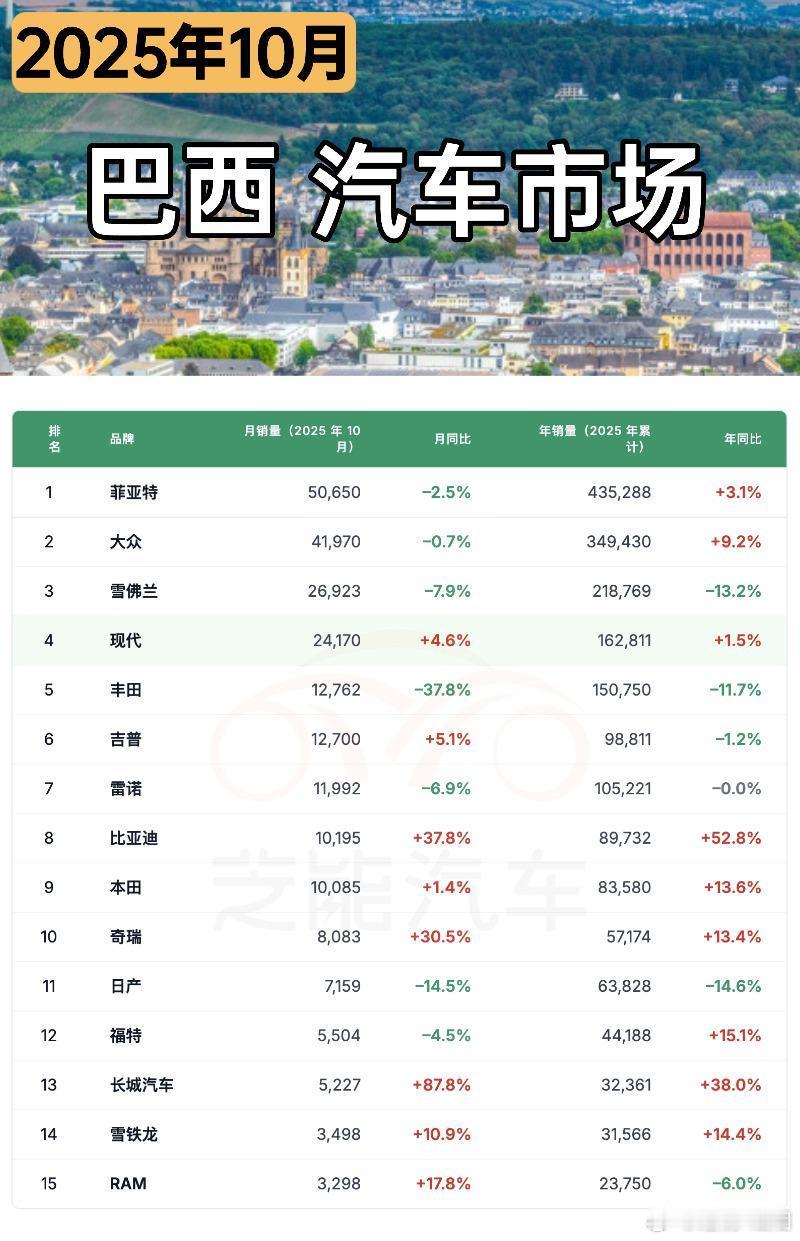 2025年10月巴西车市稳中有势，轻型车销量保持高位，前十月累计销量创近年