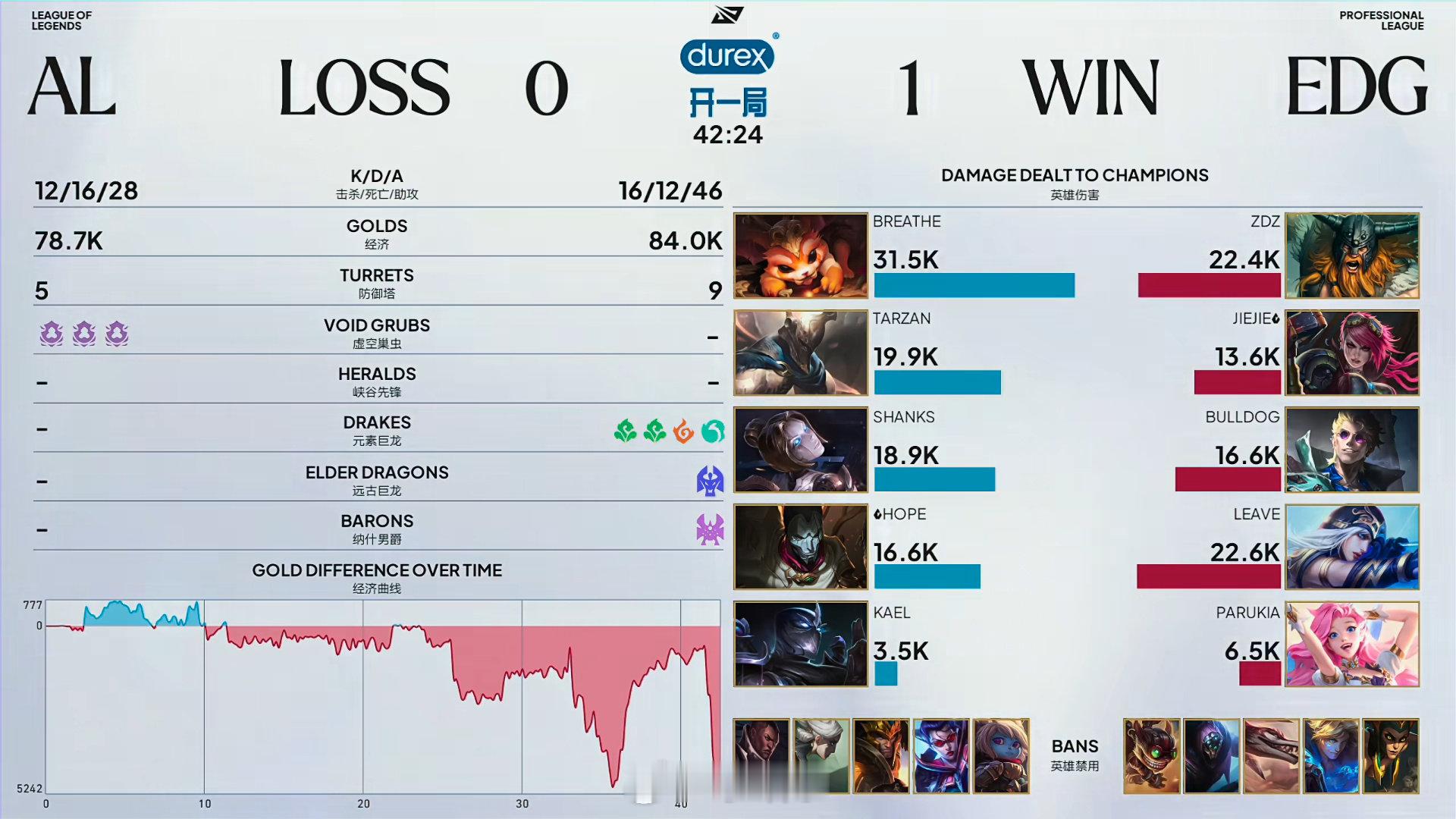 EDG终结八连败终于！EDG1:0AL终结8场连败，MVP给到Jiejie选