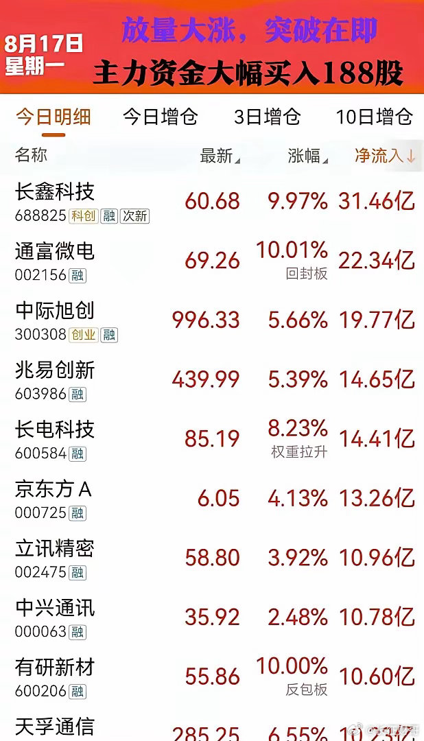 主力资金今天疯了！一天扫货188只芯片股，钱全往一个赛道怼：🔥长鑫科技单日爆买