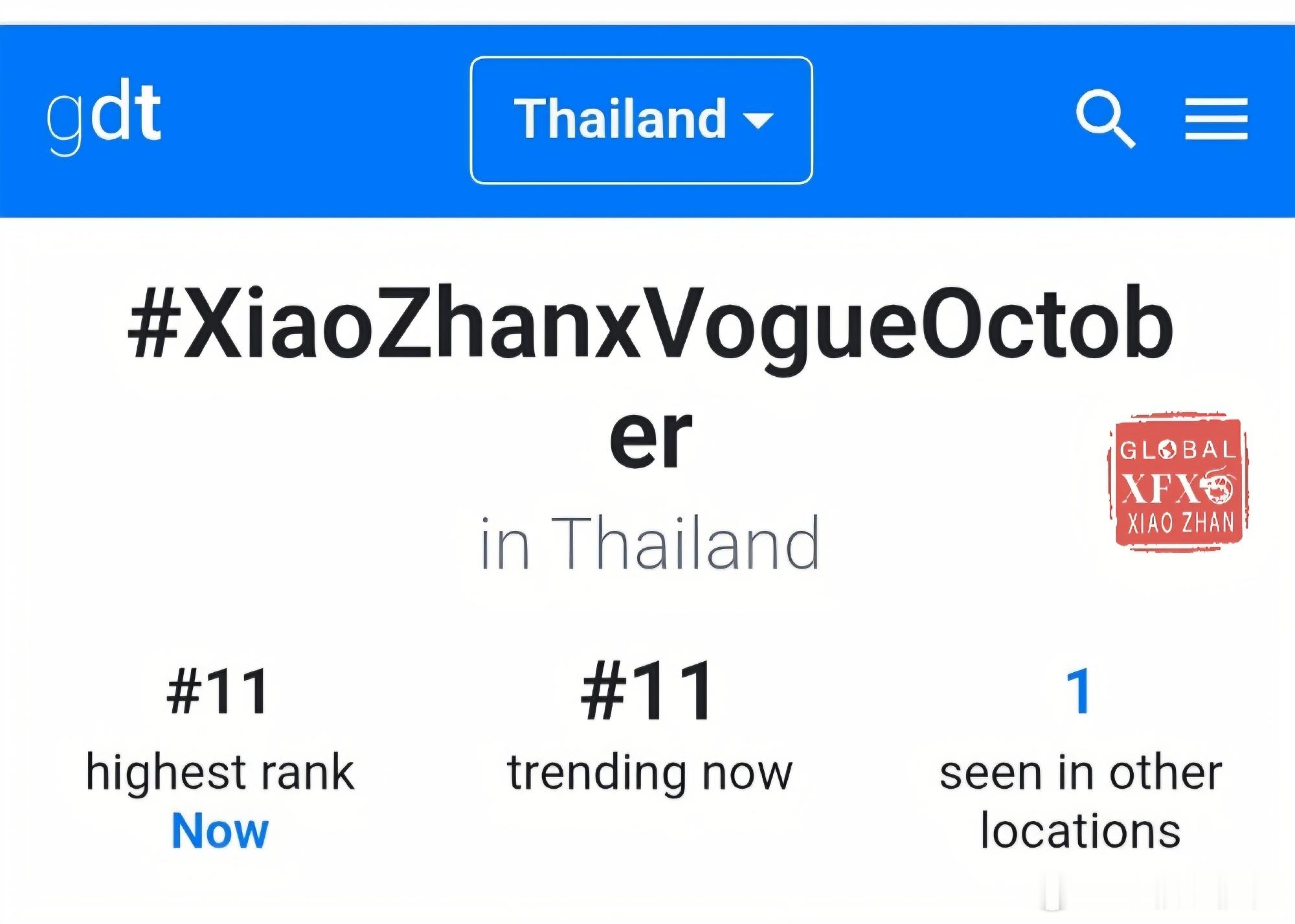 肖战Vogue登上世趋，同时拿下越南趋势第一！泰国趋势目前第十一！海内外热度同步