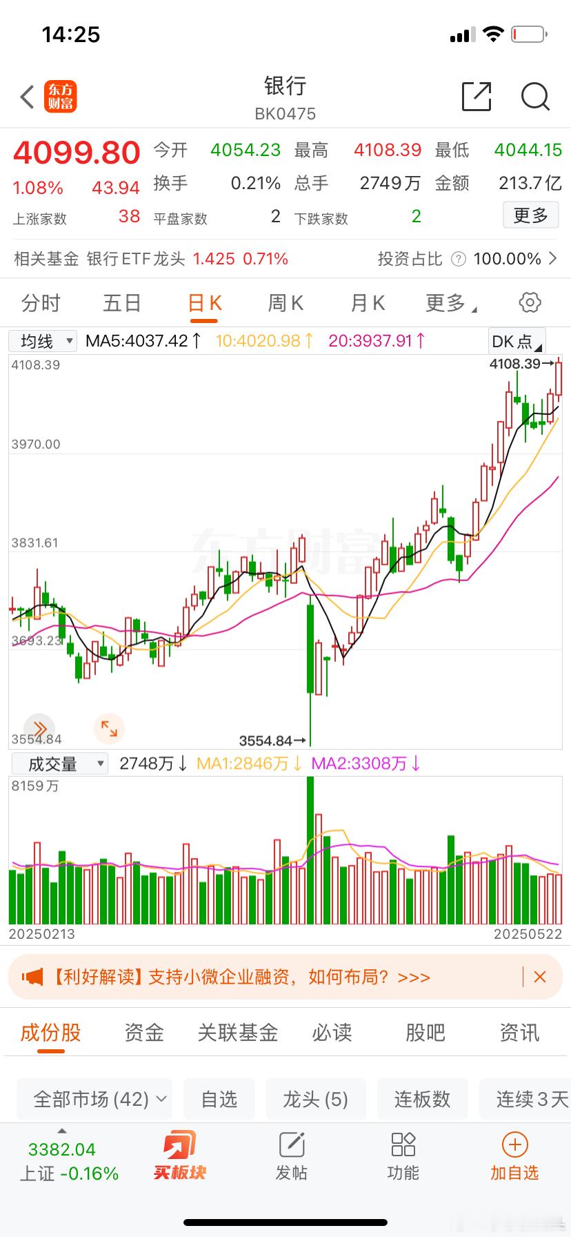 银行板块创新高力挺大盘，接下来银行板块怎么看？一幅图讲清楚。今天银行板块最大的涨