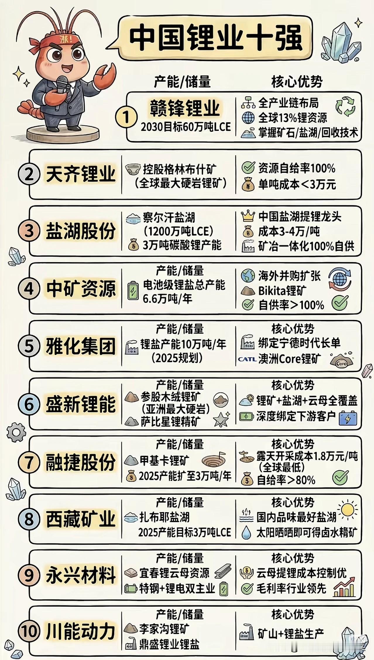 锂价“腰斩”之后，谁在锂电寒冬里活成了赢家？谁能想到，曾被资本热捧的“白色