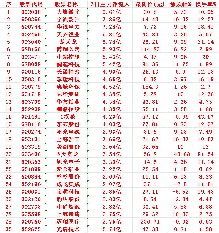 8月11日，前3天主力资金大幅买入的30名单！1大族9.61亿2韵升