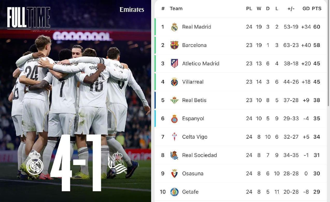 终于登顶了！不得不说这是皇马最近踢的最好的一场球，阿诺德和卡瓦哈尔的复出，巴尔韦