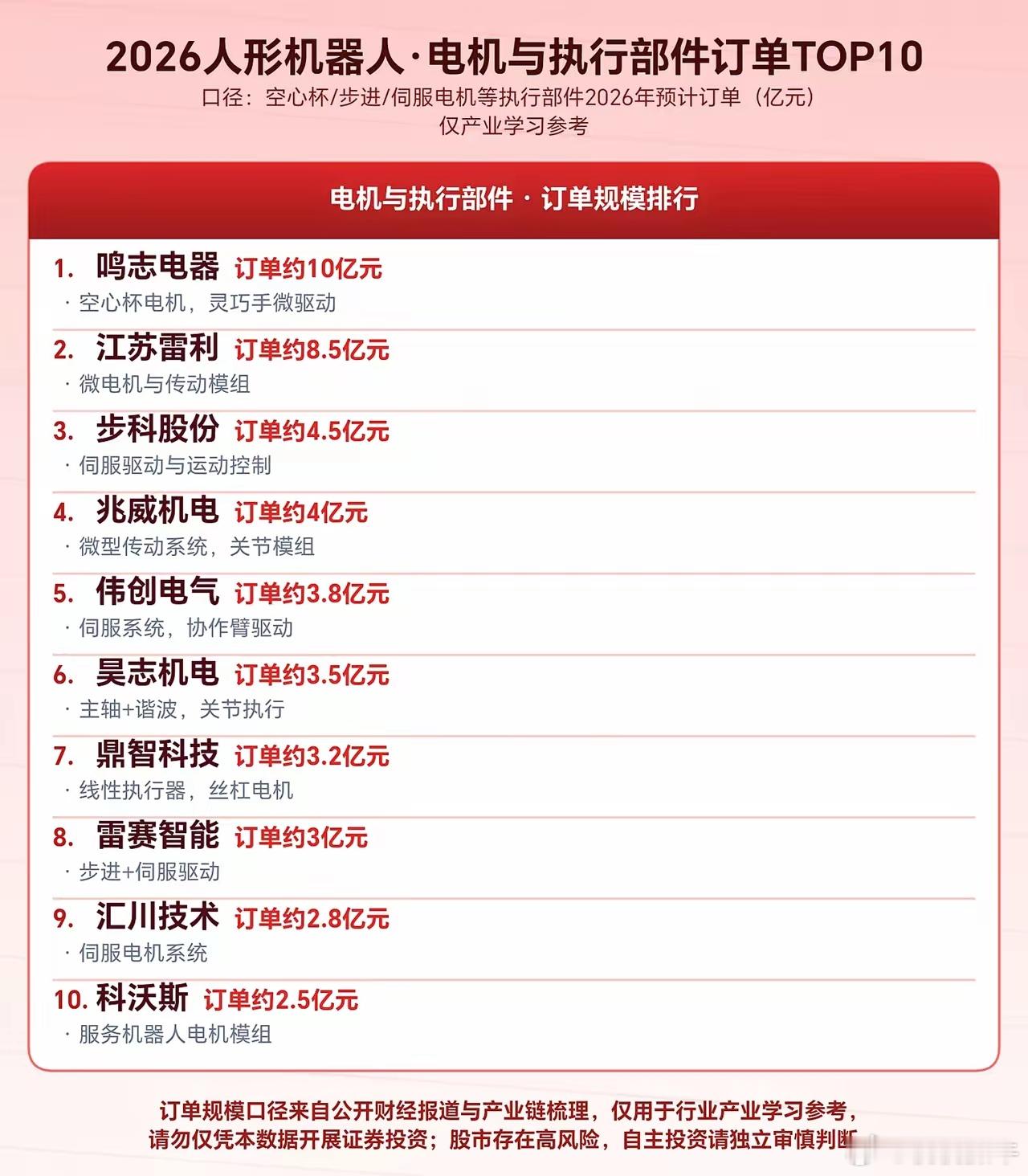 人形机器人电机与执行部件订单排行榜
