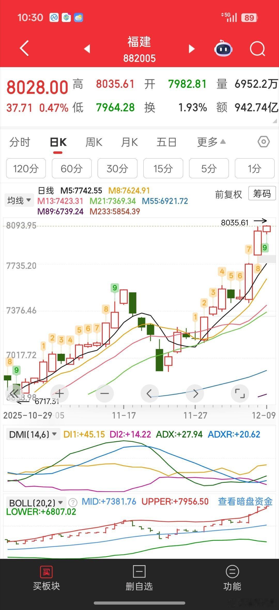 福建+各行各业已经全面激活海南这个小弟看起来不太行。。可能是封关在即，主力提前跑
