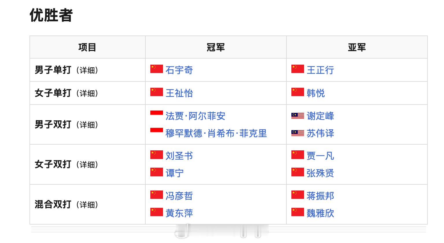 威克多中国羽毛球公开赛2026年中国羽毛球公开赛卫冕冠军男单：石宇奇🇨🇳女