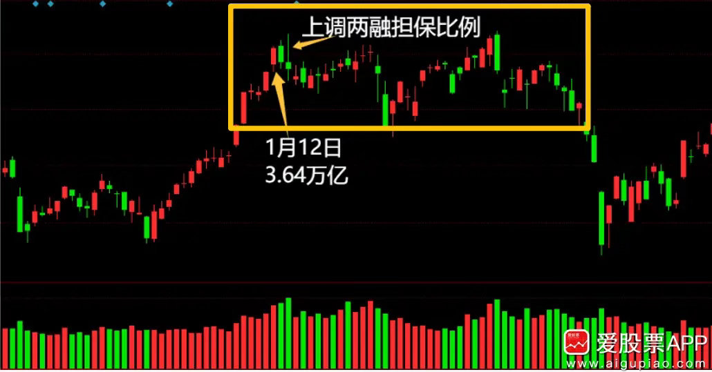 今天A股真正意义上破圈了！这是这一轮牛市以来的首次。比如，从KTV小姐姐一年靠大