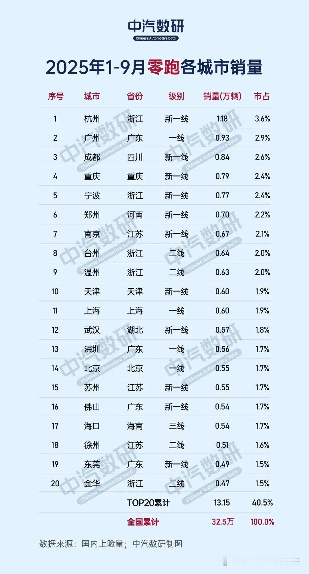 最爱买零跑的还得是杭州人。TOP10最爱买零跑城市，其实只有两个是二线城市，而