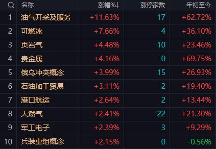 【3月2日A股午评：午后大盘将维持稳定指数大概率收红明天做出方向选择的概率较