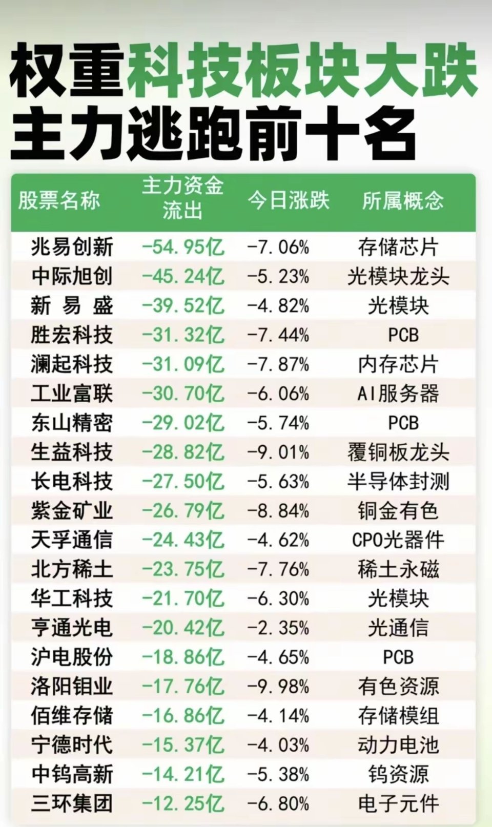 权重科技板块大跌！主力资金逃跑TOP10！1.存储芯片2.光模块龙头3.PCB、