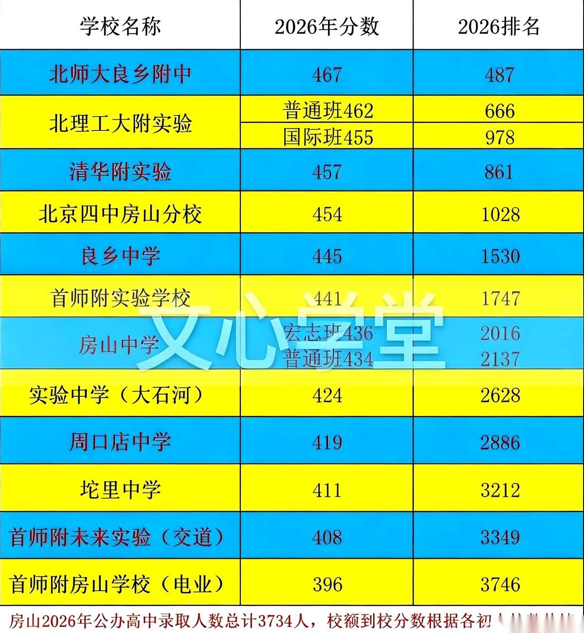房山2026年高中招生计划那张表，一出来，估计不少初三家长的手机屏幕都差点被捏出