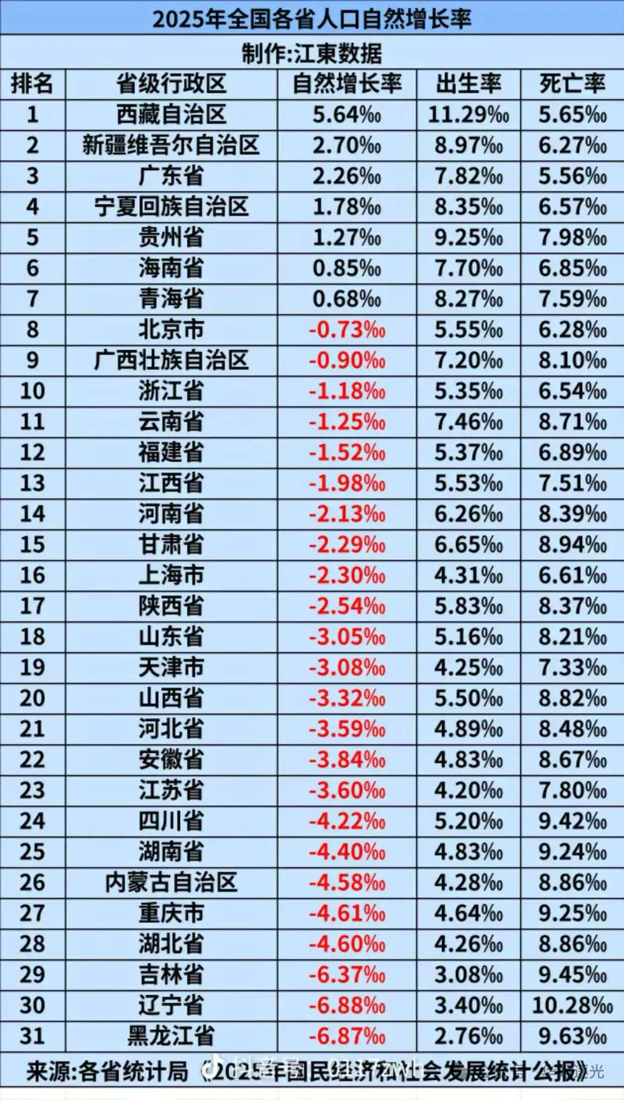 【2025年全国各省人口自然增长率】（转）​​​