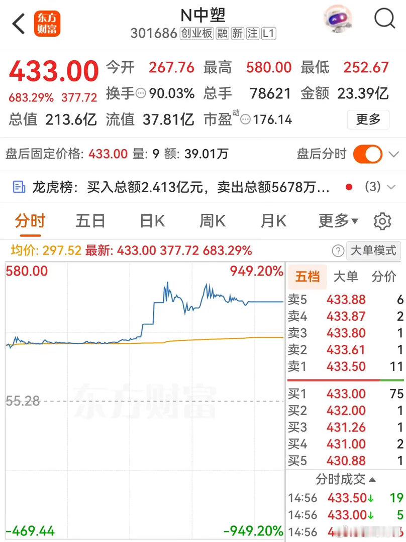 新股不断上演神话，总是超出人们的想象。今天上市两只新股，创业板中塑新材一度上涨949%，换手率90%