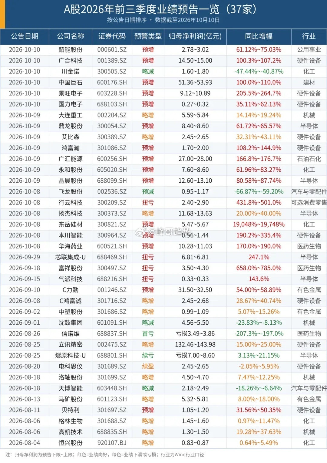 A股三季报预告密集出炉，一批公司业绩大幅预增，景气主线浮出水面三季报预告进入集中