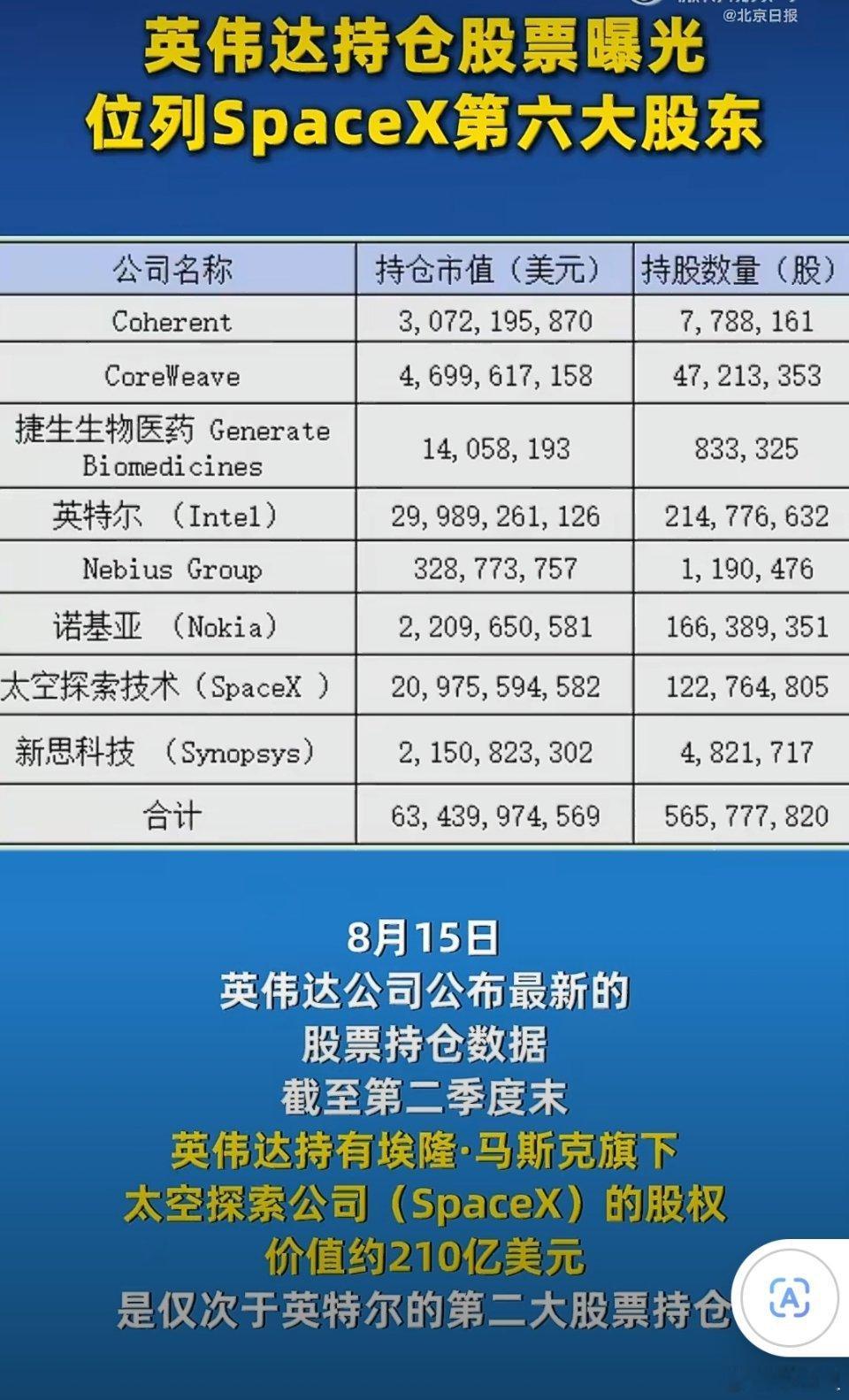 英伟达持仓股票曝光英伟达二季度末持仓市值634亿美元，新增持有SpaceX当地时