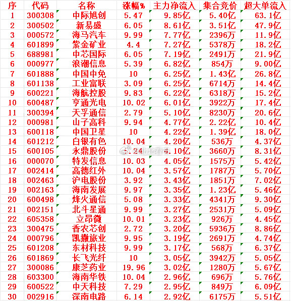 12月22日上午盘，主力趁低位，大幅买入的30名单：中际旭创：涨幅5.47%，