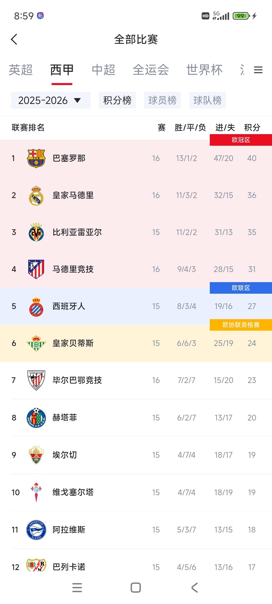 西甲冠军大局已定了，巴萨领先皇马4分。关键是巴萨输给皇马后全胜，但是皇马接连