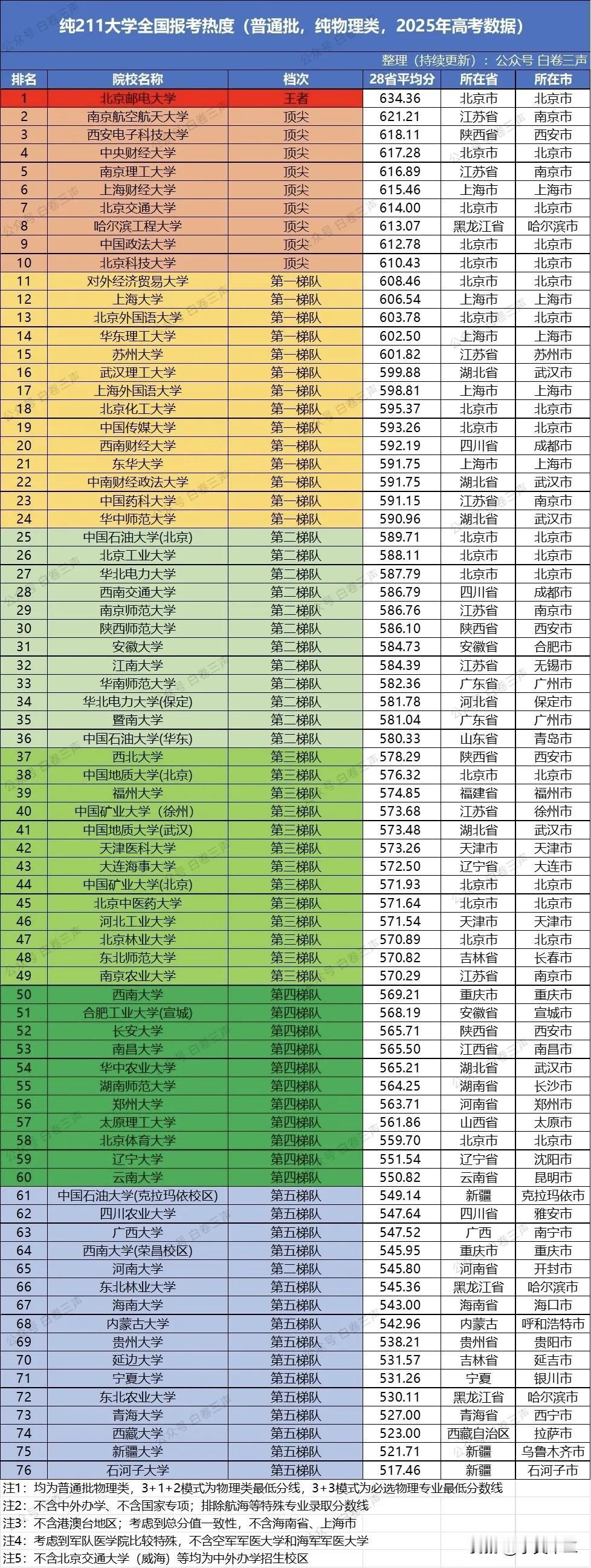 纯211大学高考录取分，北京邮电大学是无可争议的王者，其2025年各省平均录取分