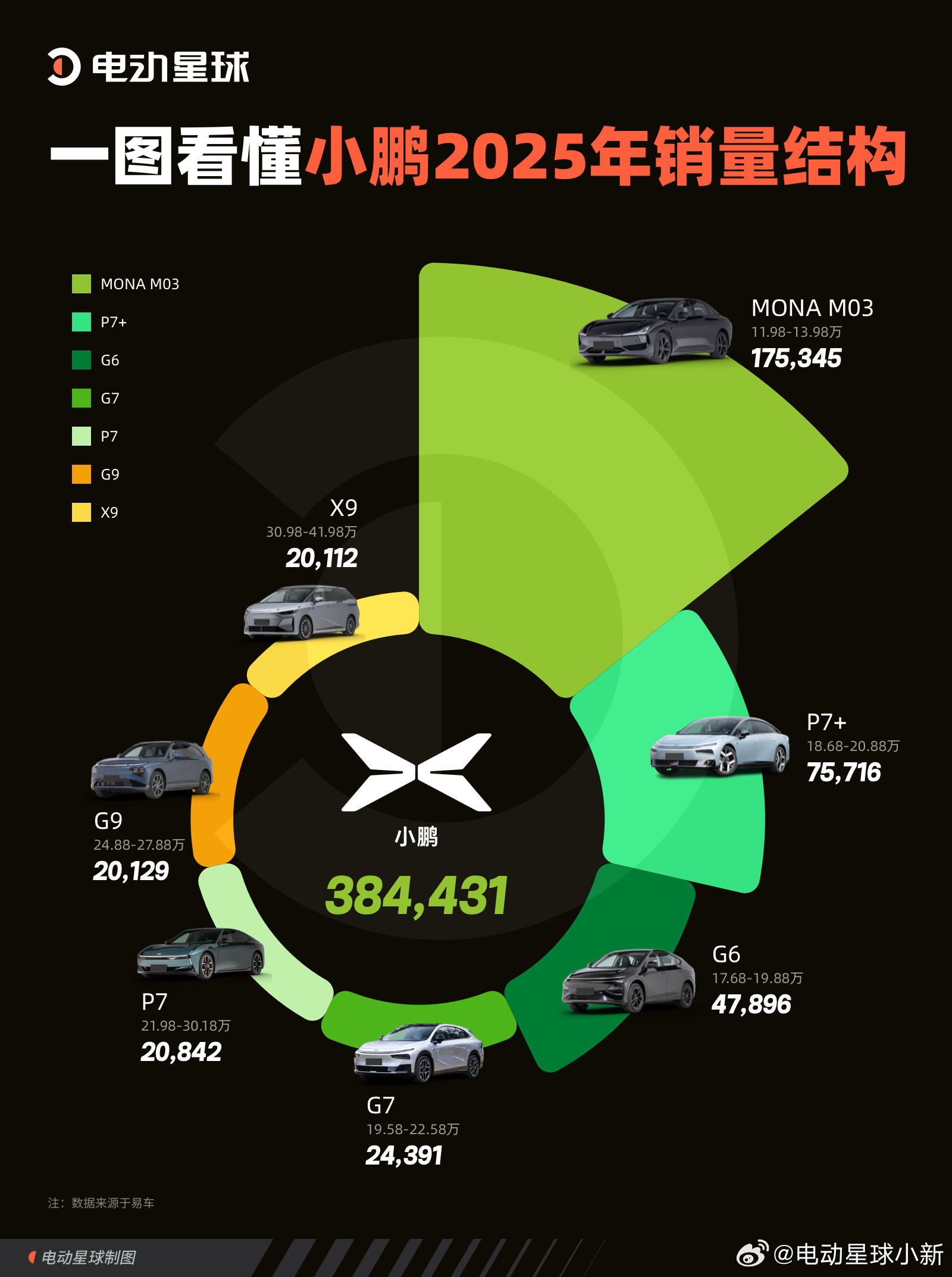 回顾小鹏汽车2025年的车型销量结构，各车型市场分化明显。MONAM03