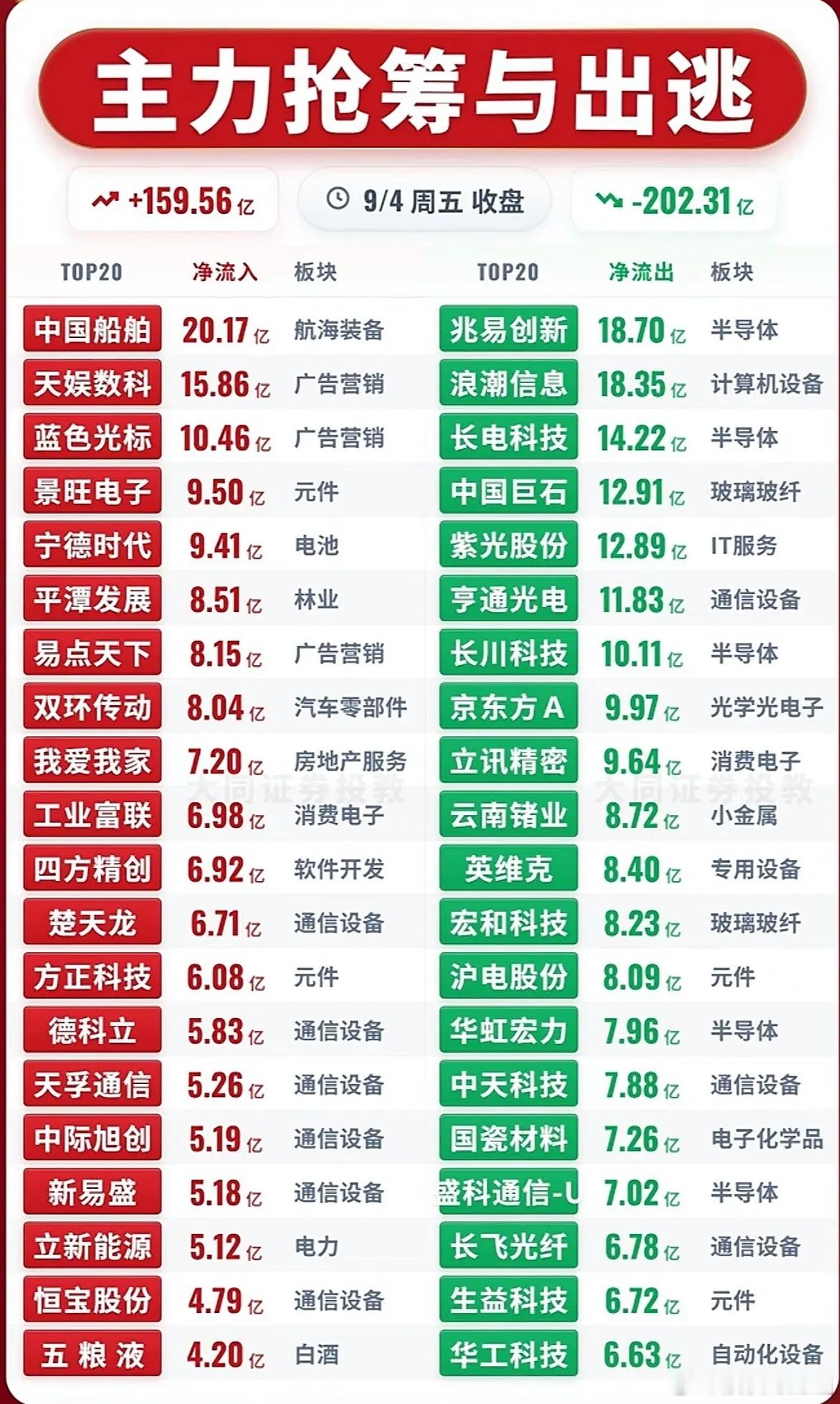 9月4日主力资金净流入—净流出前20名​​​