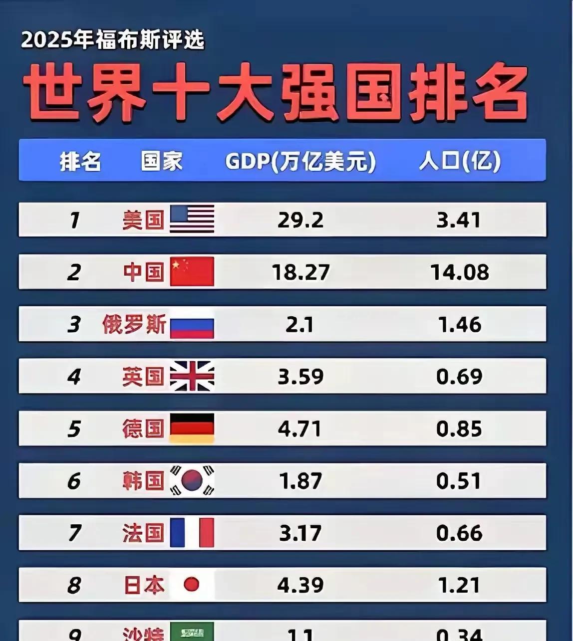 印度网友开骂：福布斯真混球！不得了啦！特朗普超喜欢的媒体怎么招惹印度三哥啦？